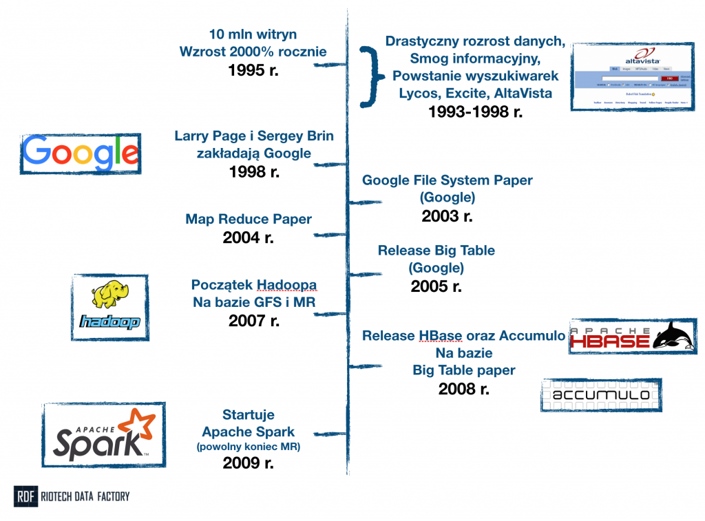 Historia Big Data